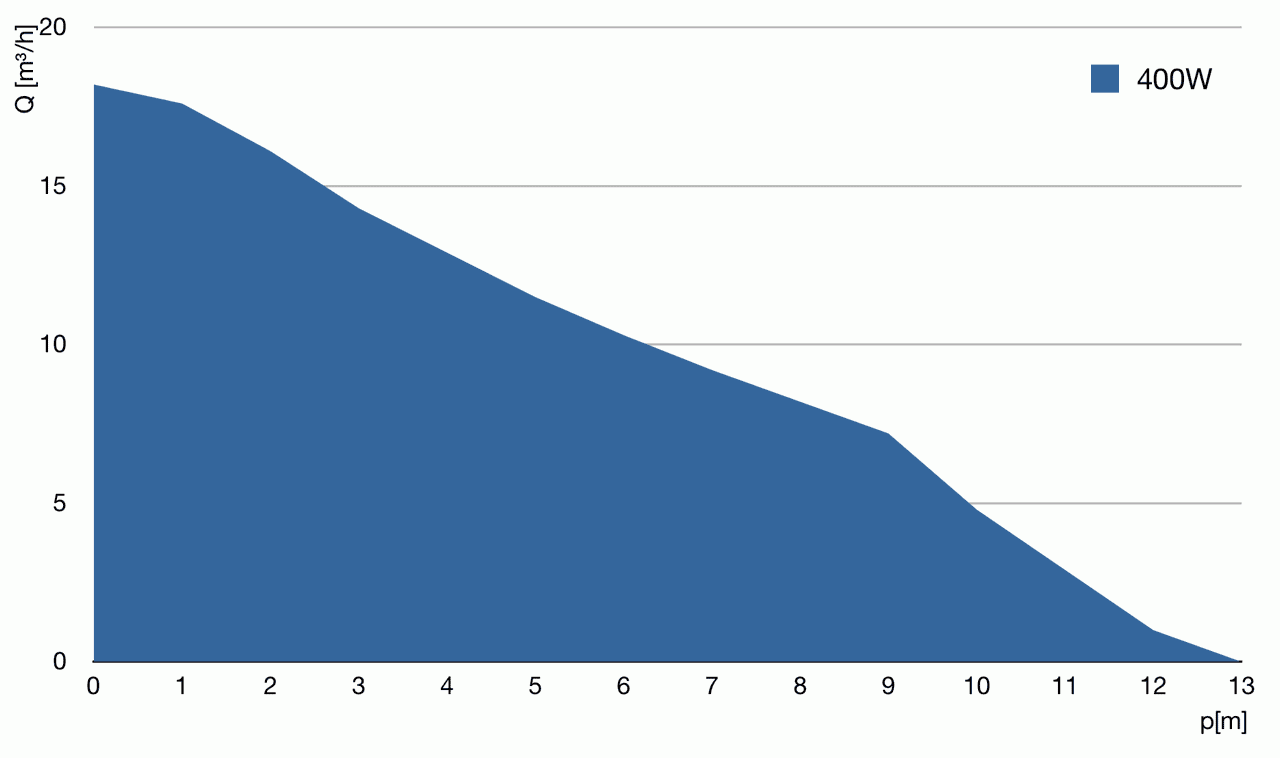 Abyzz A400 IPU Controllable DC Pump 4,900GPH